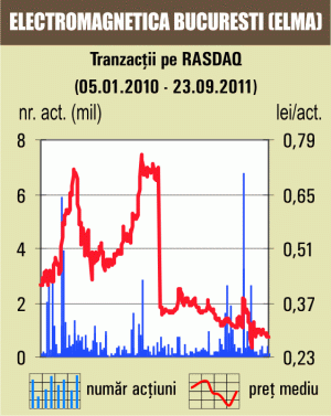 Scădere uşoară pentru titlurile "Electromagnetica"