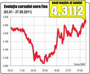 Euro a sărit de 4,31 lei