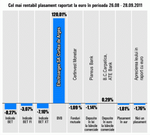 "Electroargeş" Curtea de Argeş, plus de 120,01%