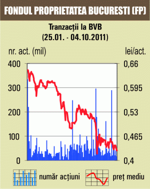 Bursa, la cel mai redus nivel din ultimii doi ani
