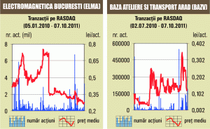 Tranzacţii cu 0,48% din "Electromagnetica" Bucureşti