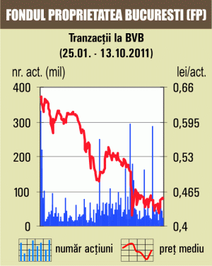 Acţiunile "Electroputere" au crescut cu peste 14%, pentru a doua şedinţă consecutiv