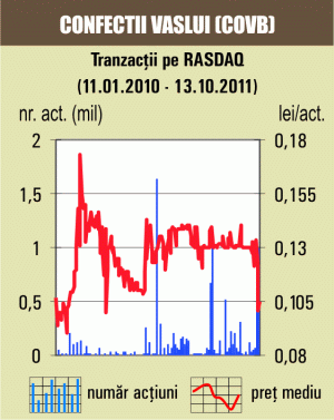 "Confecţii" Vaslui, plus de 5%