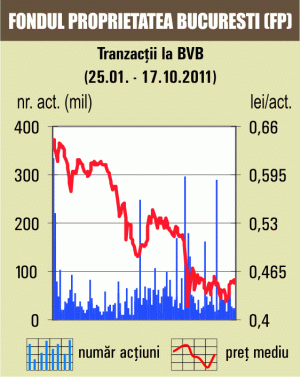 Bursa a crescut, pe o lichiditate în scădere 