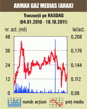 Tranzacţii cu 0,15% din "Armax Gaz" Mediaş