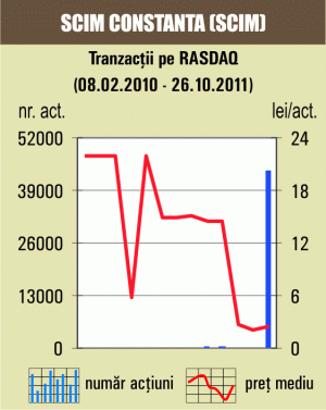 Apreciere de 20,19% pentru titlurile "SCIM" Constanţa