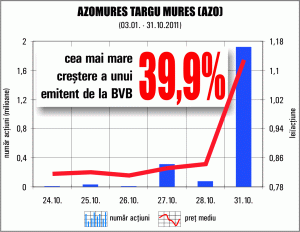 Plus de 40% într-o zi pentru cotaţia "Azomureş"
