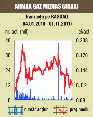 Scădere de 2,30% pentru "Armax Gaz" Mediaş