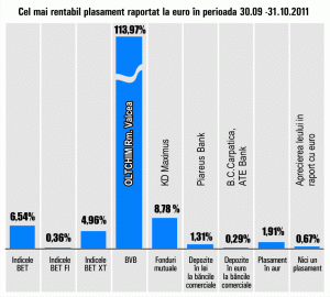 Plus de 113,97%, pentru titlurile "Oltchim" Râmnicu Vâlcea 