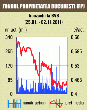 Scădere de 0,18% pentru titlurile "Fondului Proprietatea"