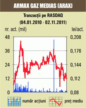 Transferuri de 132.796 lei pentru "Armax Gaz" Mediaş