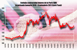 Contractele futures pe grâu încep tranzacţionarea la preţuri între 157,5 - 217,5 euro/tonă