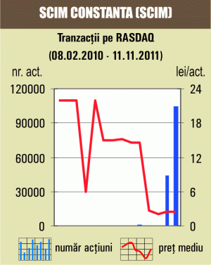 Titlurile "SCIM" Constanţa, în stagnare