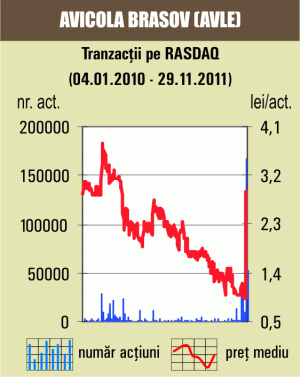 Titlurile "Avicola" Braşov, în stagnare