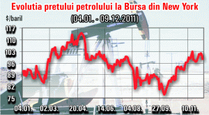 Optimismul americanilor ridică preţul petrolului