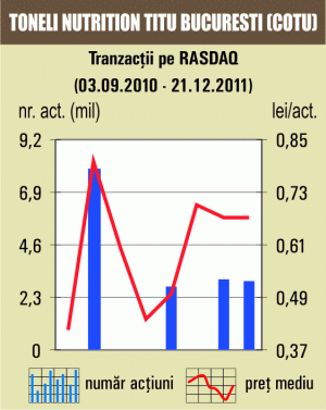 Tranzacţii de 2 milioane lei cu titlurile "Toneli Nutrition Titu"
