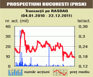 Plus de 0,05% pentru titlurile "Prospecţiuni"
