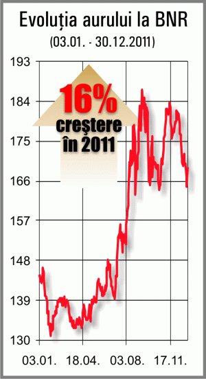 Evoluţia aurului în 2011, în România
