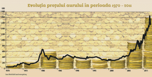Preţul aurului a câştigat circa 4.000% din 1970