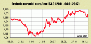 Euro a deschis anul la 4,32 lei