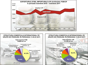 Exports have increased over 15% in November 2011