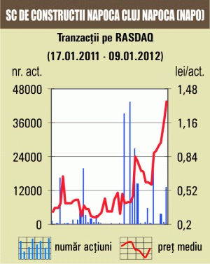 "Societatea de construcţii Napoca", plus de 15,12% 