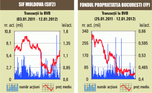 Bursa a crescut uşor, iar acţiunile SIF-urilor au urcat cu până la 3,8%