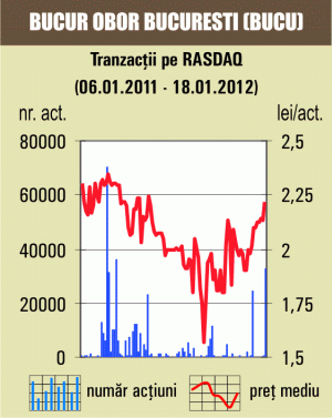 Plus de 4,22% pentru titlurile "Bucur Obor"
