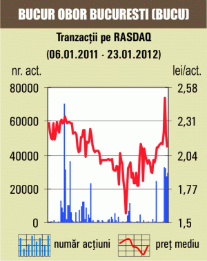 Titlurile "Bucur Obor" au scăzut cu 4,54%