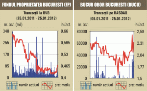 BVB a închis în creştere cu 0,85%, în contrast cu evoluţia marilor pieţe europene 