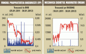 Acţiunile FP au încheiat aproape de maximul ultimelor şase luni