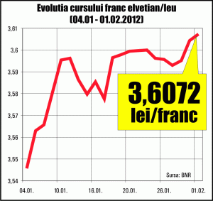 Francul s-a apreciat cu 1,73% faţă de leu