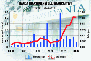 Profit of Banca Transilvania up 35% Y/Y