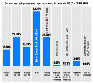 Titlurile "Erste" rămân în topurile randamentelor