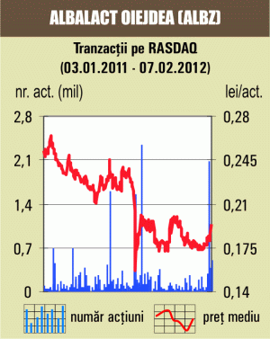 Plus de 2,45%, pentru titlurile "Albalact"