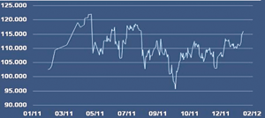 Cotaţia petrolului Brent a trecut de 116 dolari/baril