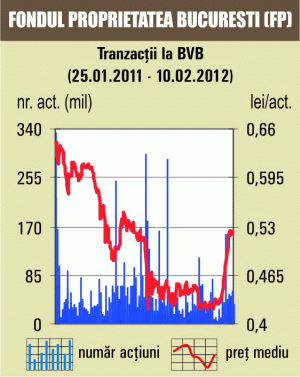 Bursa a scăzut vineri cu 0,78%, corelată cu bursele europene 