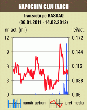 Tranzacţii cu 10,75% din "Napochim" Cluj