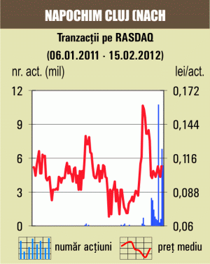 Plus de 7% pentru titlurile "Napochim" Cluj