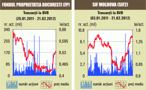Bursa a crescut uşor, susţinută de acţiunile Fondului Proprietatea şi Petrom