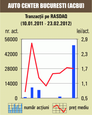 Scădere de 2,29% pentru titlurile "Auto Center" Bucureşti 