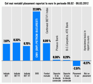 "OMV Petrom" se menţine în topul randamentelor