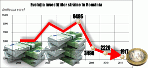 Investiţiile străine au scăzut cu peste 90%, în ianuarie