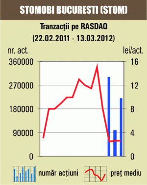 Tranzacţii cu 65% din "Islaz" Alexandria 