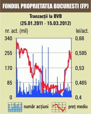 Bursa a crescut uşor 