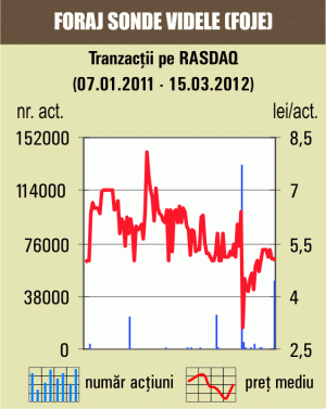 Tranzacţii cu 13% din "Foraje Sonde" Videle 
