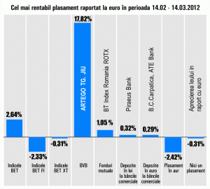 Plus de 18% pentru titlurile "Artego" Târgu Jiu