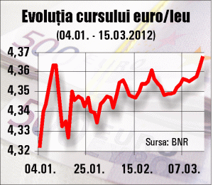 Leul, la minimul ultimelor 21 luni