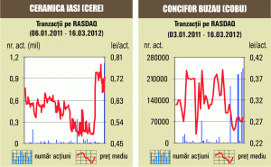 "Ceramica" Iaşi, în topul lichidităţii