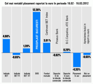 "Prodplast" Bucureşti se menţine în topul randamentelor